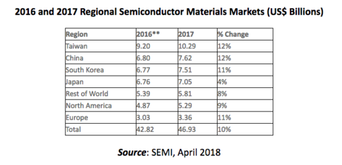 SEMI:2017年全球半导体材料销售金额469亿美元【硬之城】